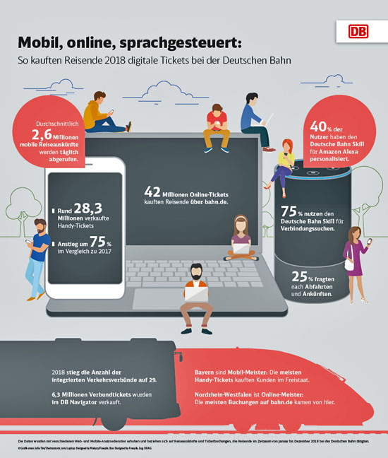 DB Mobiler Fahrkartenverkauf boomt