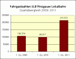 Fahrgastzuwachs bei der SLB Pinzgauer Lokalbahn