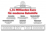 Rekordinvestitionen in Bahnhöfe