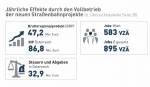 Wiener Straßenbahn-Ausbau schafft Jobs und Wertschöpfung