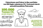 100.000 Tonnen CO2 pro Jahr einsparen